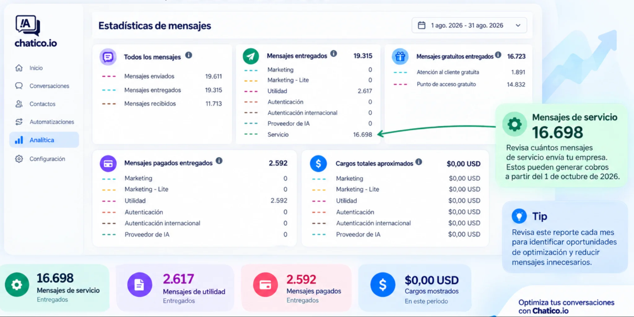 Panel de analítica de WhatsApp Business mostrando mensajes de servicio, utilidad y cargos totales por categoría