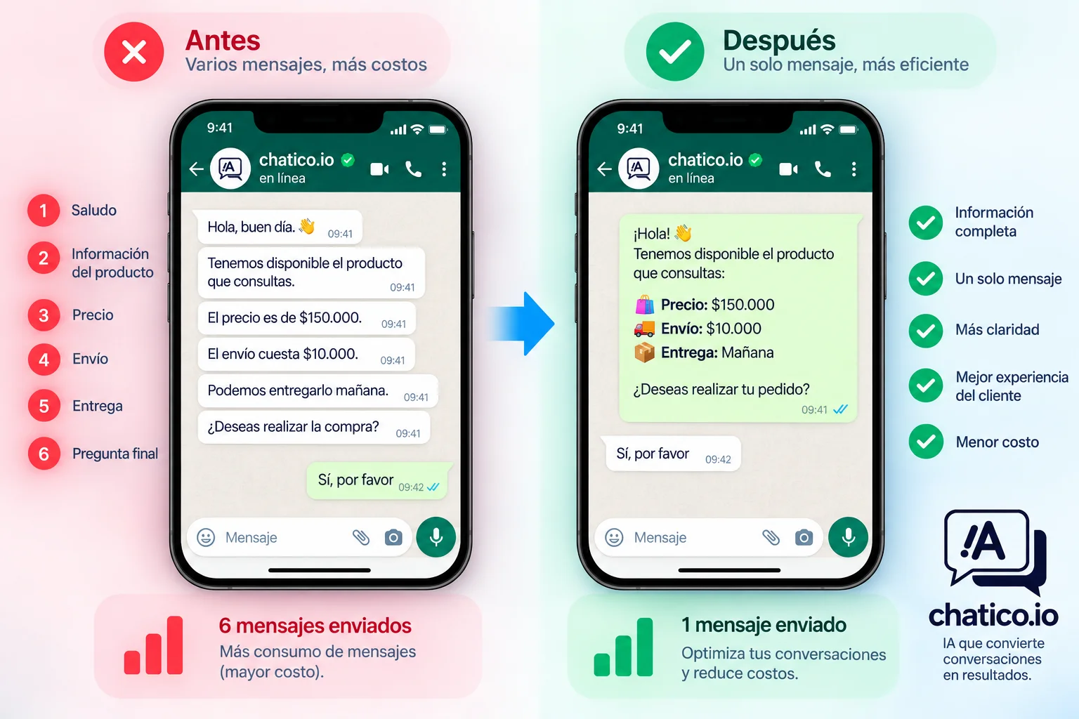 Comparación antes y después de consolidar mensajes de WhatsApp en una sola conversación optimizada